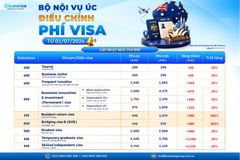 Cập nhật mới nhất về điều chỉnh mức phí visa Úc năm 2026